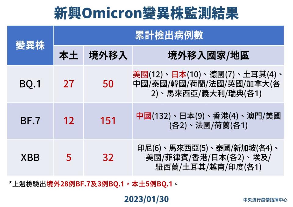 0130 新興Omicron變異株監測結果