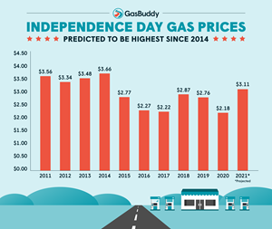 gasoline price in boston