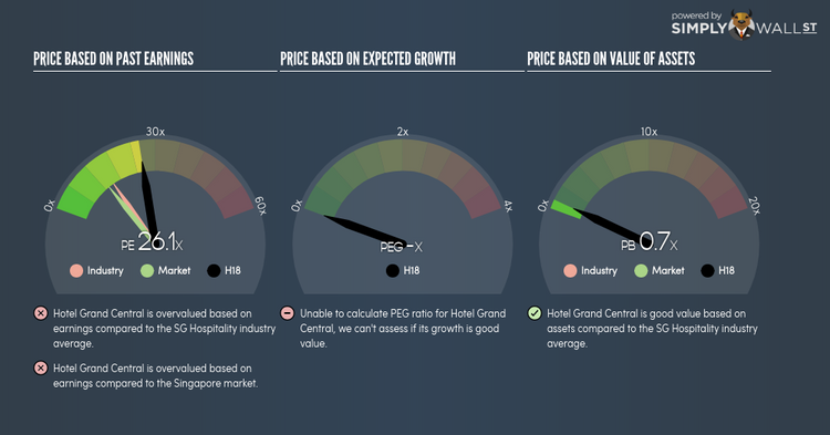 SGX:H18 PE PEG Gauge Jun 15th 18