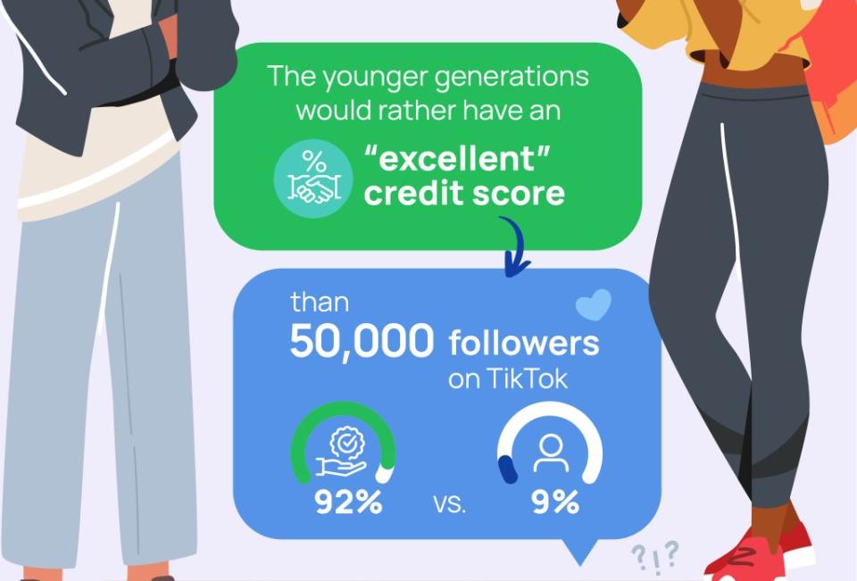 A survey of Gen Z and millennials revealed that nine in 10 millennials would rather have an “excellent” credit score than 50,000 followers on TikTok. Credit Sesame