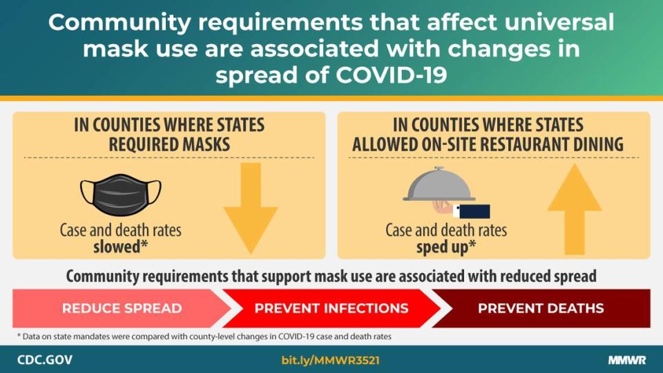 Community requirements that support mask use are associated with reduced coronavirus spread, particularly during restaurant dining.