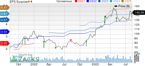 Inter Parfums, Inc. Price, Consensus and EPS Surprise