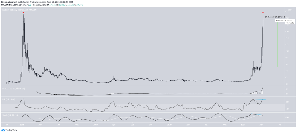 KCS altcoin Movement