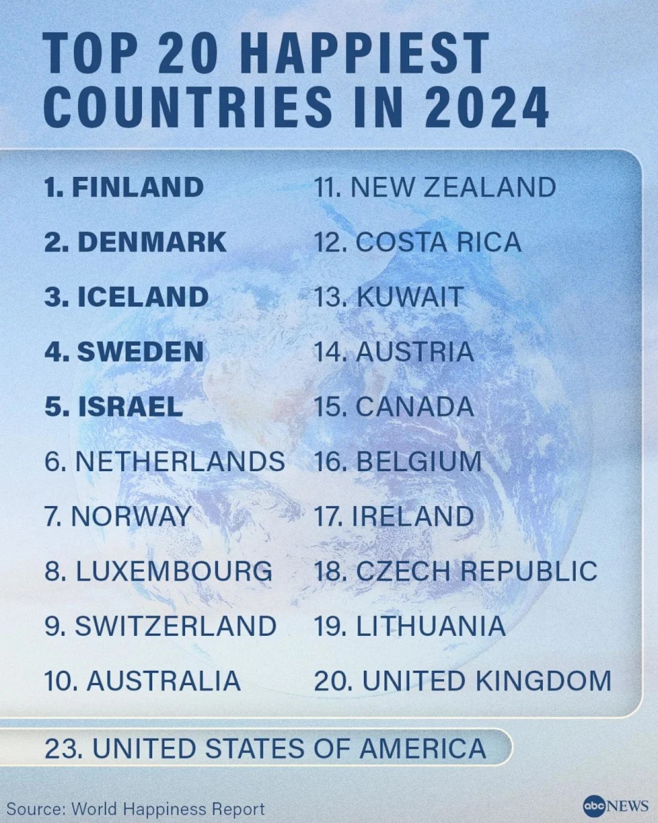 PHOTO: Top 20 Happiest Countries in 2024 (ABC News, World Happiness Report)