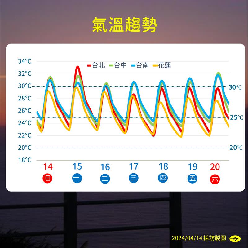 未來一週各地溫度偏暖，西半部31～34度。（圖／氣象署提供）