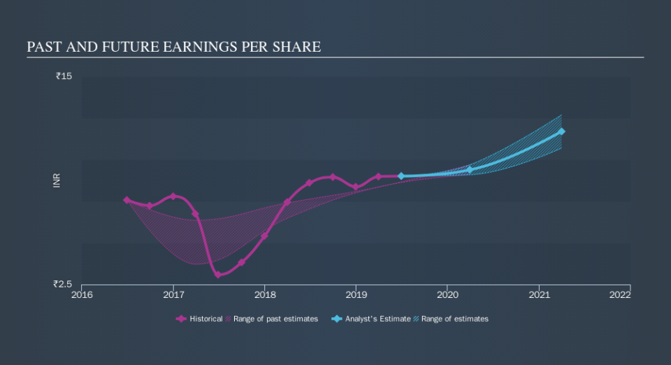 NSEI:APCOTEXIND Past and Future Earnings, September 20th 2019