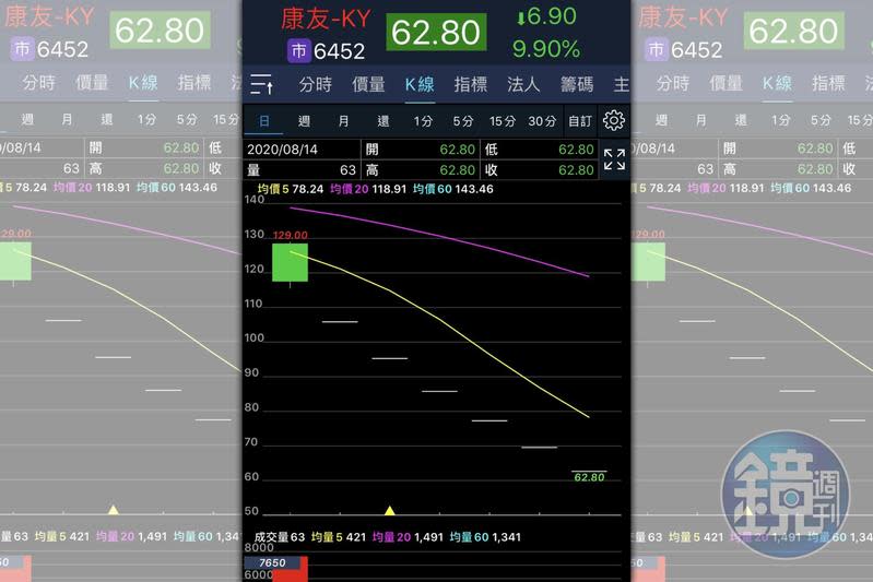 截至上週五康友已連續拉出6根跌停板，大股東損失慘重。（讀者提供）