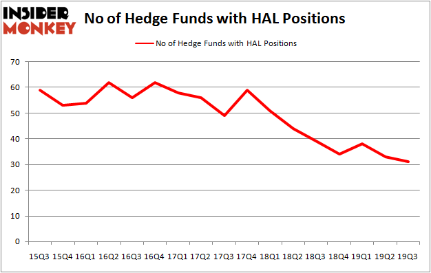 Is HAL A Good Stock To Buy?