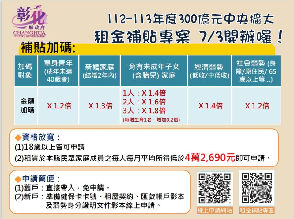 ▲300億元中央擴大租金補貼專案自7月3日正式開放申請，一直到113年12月31日下午5點截止，為期1年6個月，彰化縣政府呼籲有租屋需求的民眾踴躍提出申請。（彰化縣政府提供 ）