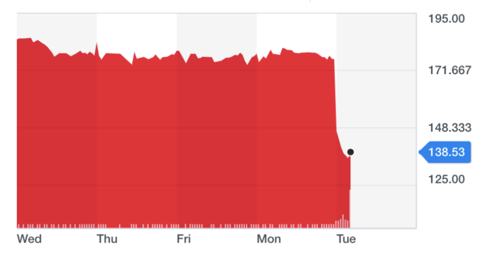 Shares in the banknote maker fell by more than 20% in early trading on Tuesday. Chart: Yahoo Finance