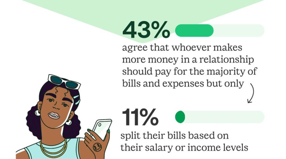 43% agree that whoever makes more money in a relationship should pay for the majority of bills and expenses. SWNS