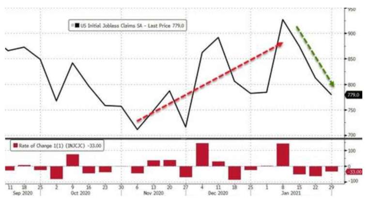 美國上周初領失業金下滑至77.9萬人 (圖：Zerohedge)