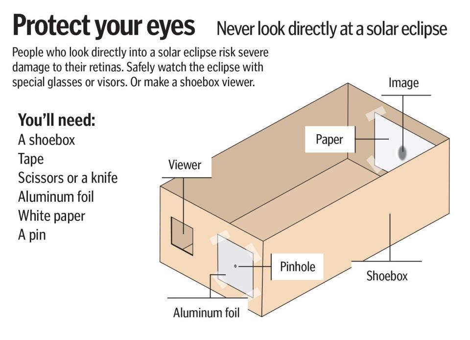 Make your own Solar Eclipse Viewer with a shoeboxStep 1: Cut two square holes in one end of a shoeboxStep 2: On one hole, tape a piece of aluminum foilStep 3: Poke a hole in the foil using a pinStep 4: Inside the box, tape a piece of white paperStep 5: Stand with your back to the eclipse, the pinhole aimed at the sunStep 6: With the shoebox upside-down, see an image of the eclipse through the viewerBill Thornbro | Herald-Times