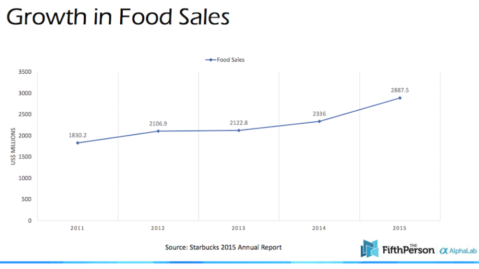 growth-in-food-sales