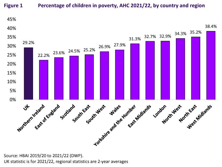 End Child Poverty have analysed child poverty data in the UK by region. (End Child Poverty)