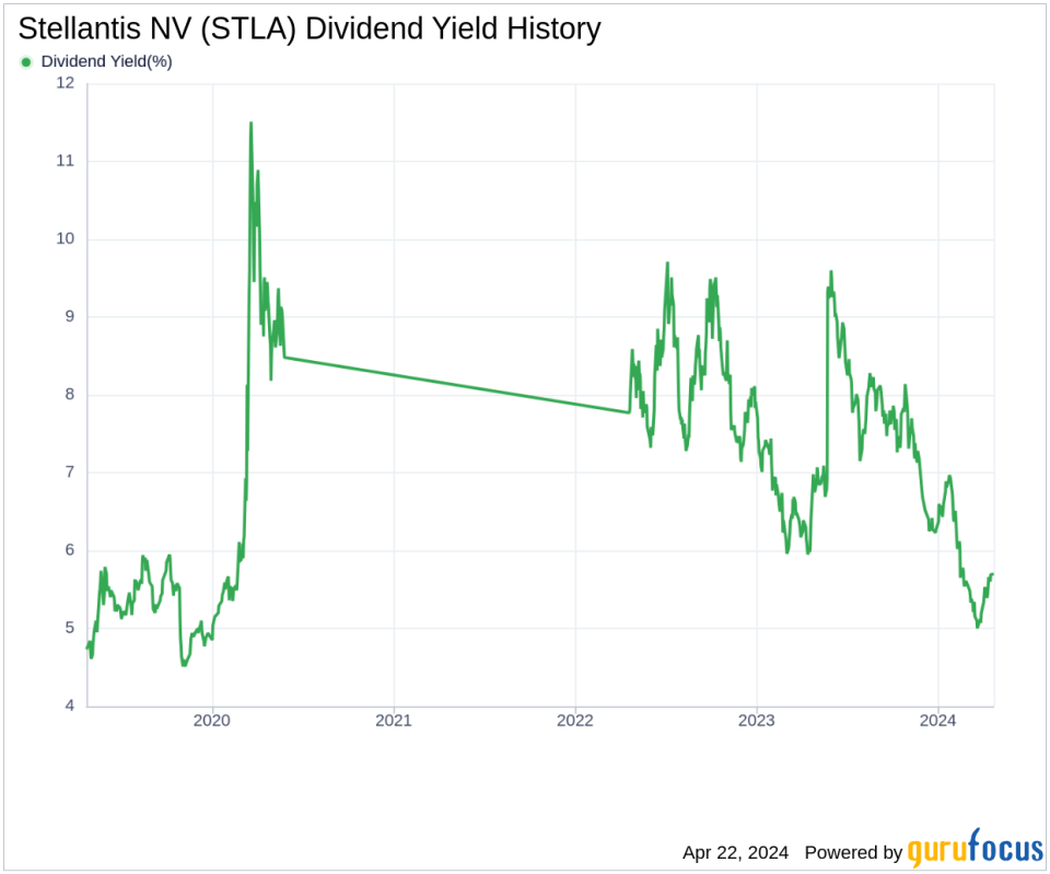 Stellantis NV's Dividend Analysis