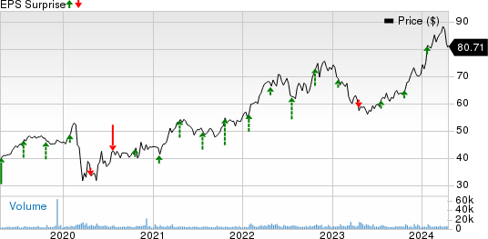 W.R. Berkley Corporation Price and EPS Surprise