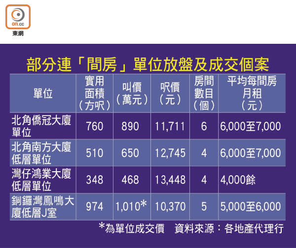 部分連「間房」單位放盤及成交個案