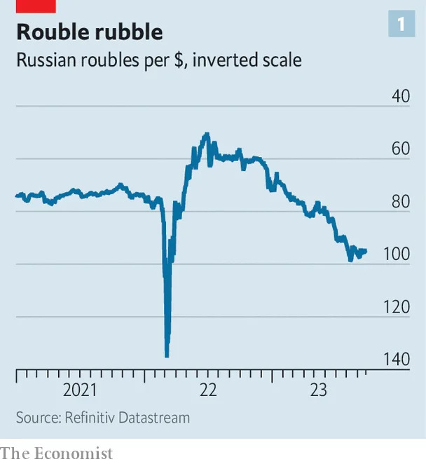 Over the past year, few currencies have done worse than Russia’s rouble, today, the American Dollar will buy almost 100 of them.