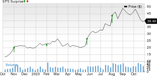 Modine Manufacturing Company Price and EPS Surprise