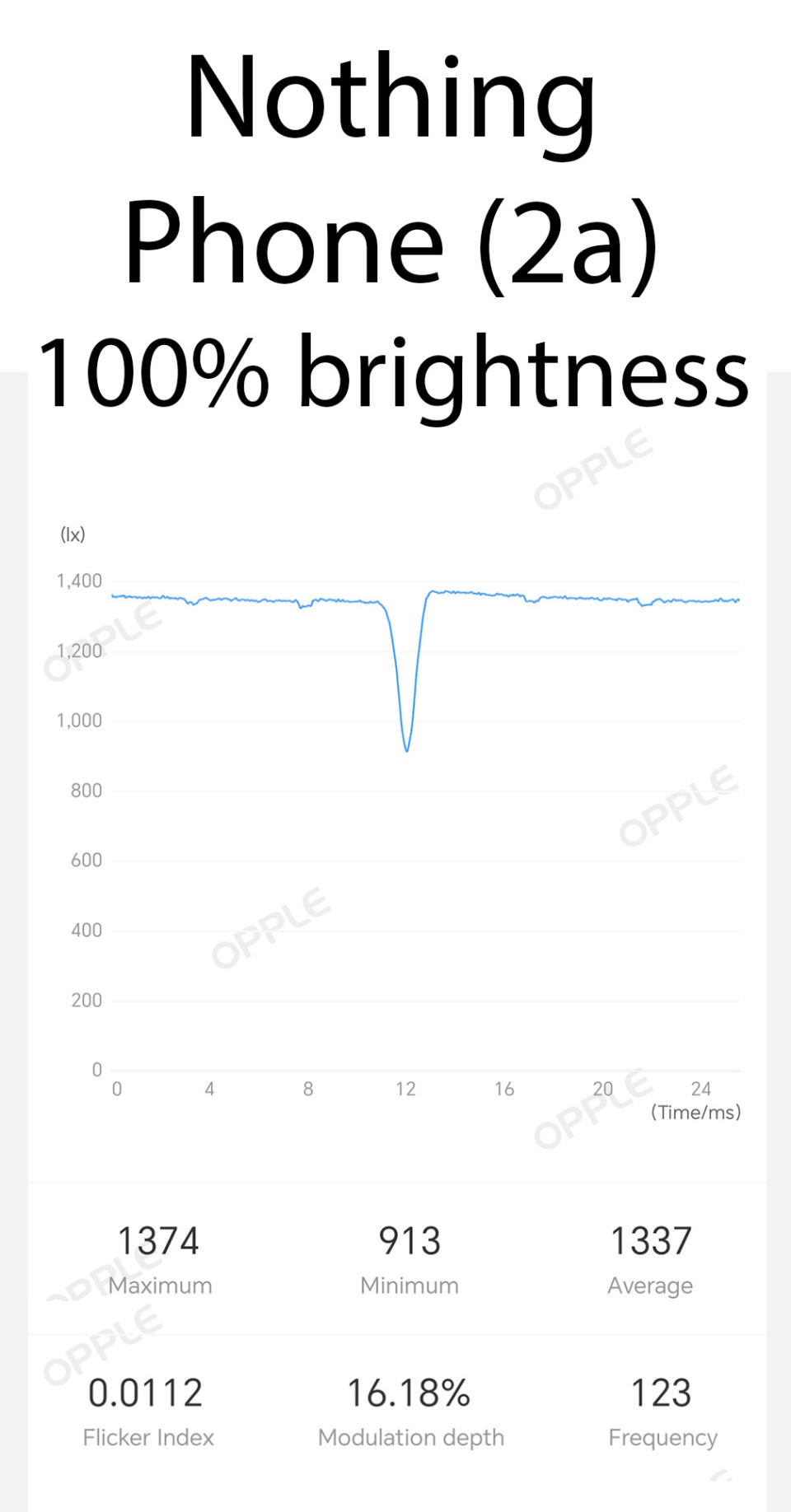 Nothing Phone (2a) PWM readings at 100% brightness