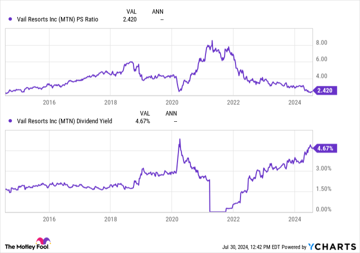 MTN PS Ratio Chart