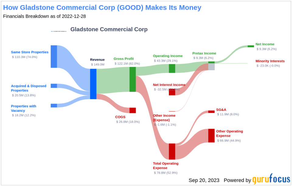 Analyzing Gladstone Commercial Corp's Dividend Performance and Sustainability