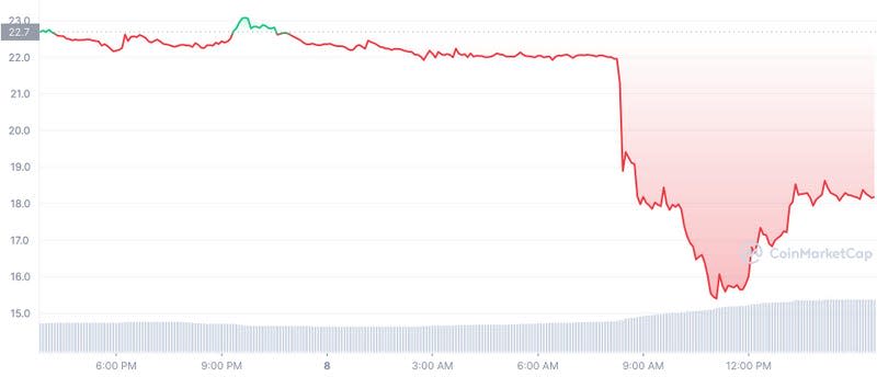 Graphic:  Coin Market Cap