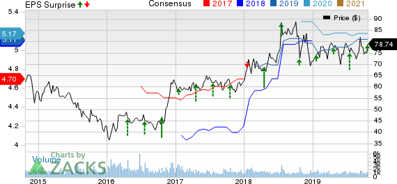 GATX Corporation Price, Consensus and EPS Surprise