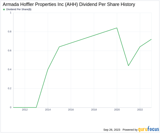 Decoding Armada Hoffler Properties Inc s Dividend Performance and