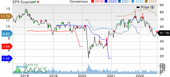 Lincoln National Corporation Price, Consensus and EPS Surprise