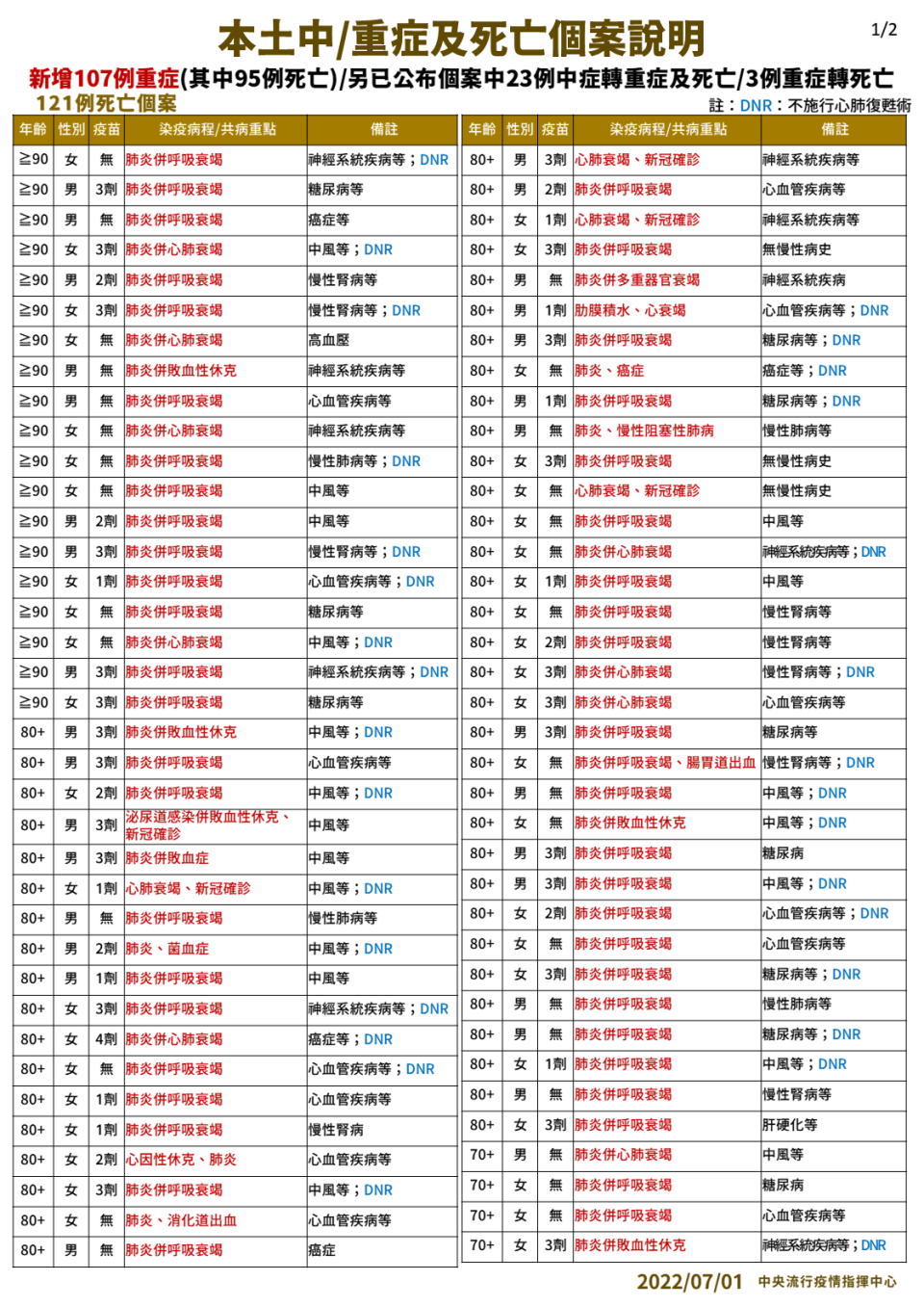 指揮中心說明今天中／重症以及死亡個案情況。（指揮中心提供）