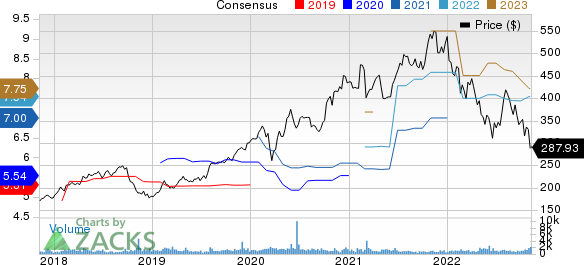 Tyler Technologies, Inc. Price and Consensus