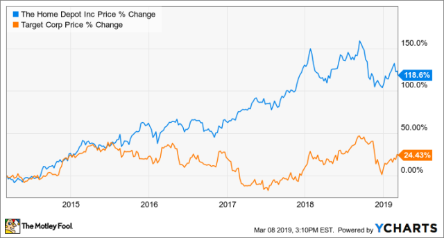 Home Depot vs Target: A store layout analysis