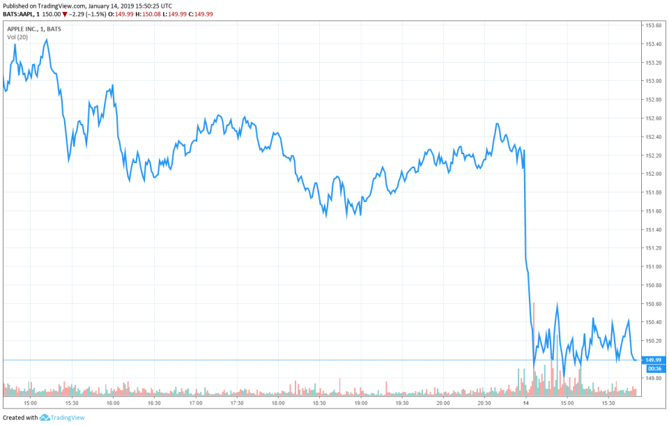 apple share price