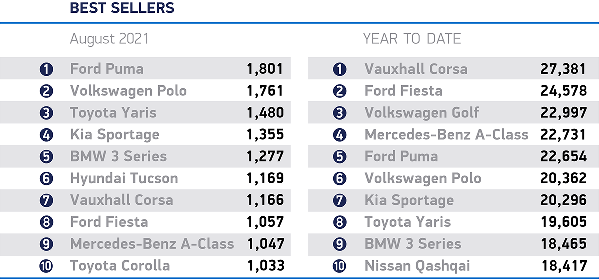Best selling UK cars in August. Chart: SMMT