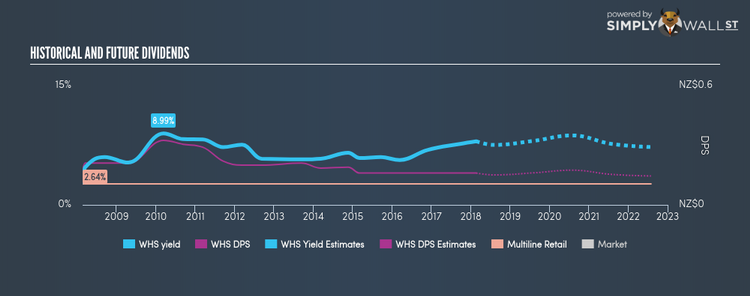 NZSE:WHS Historical Dividend Yield Feb 20th 18