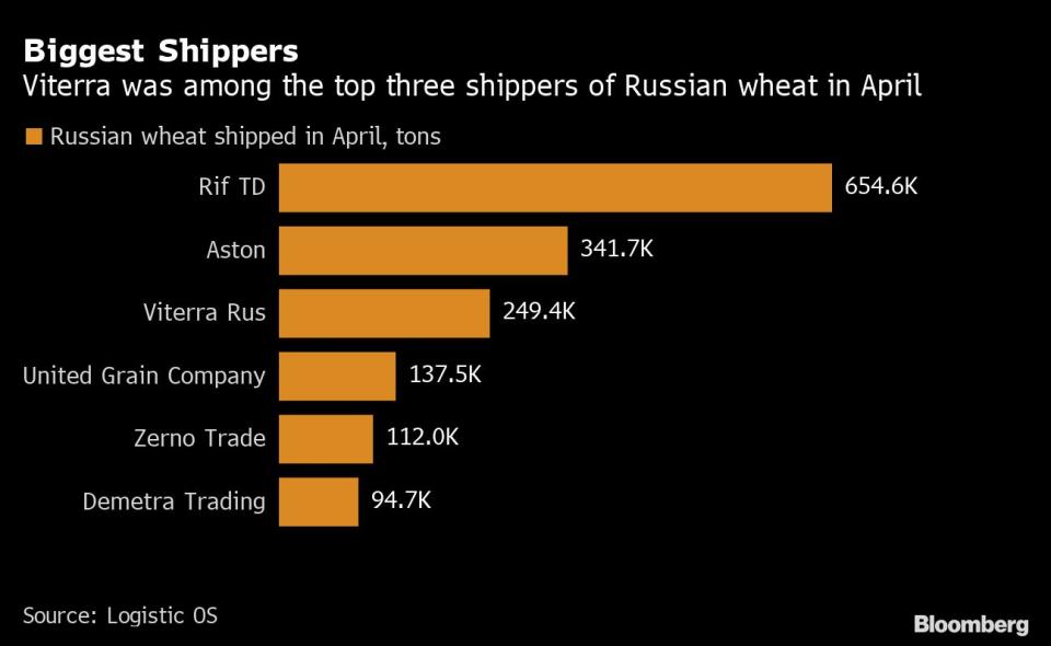 Die größten Exporteure russischen Weizens