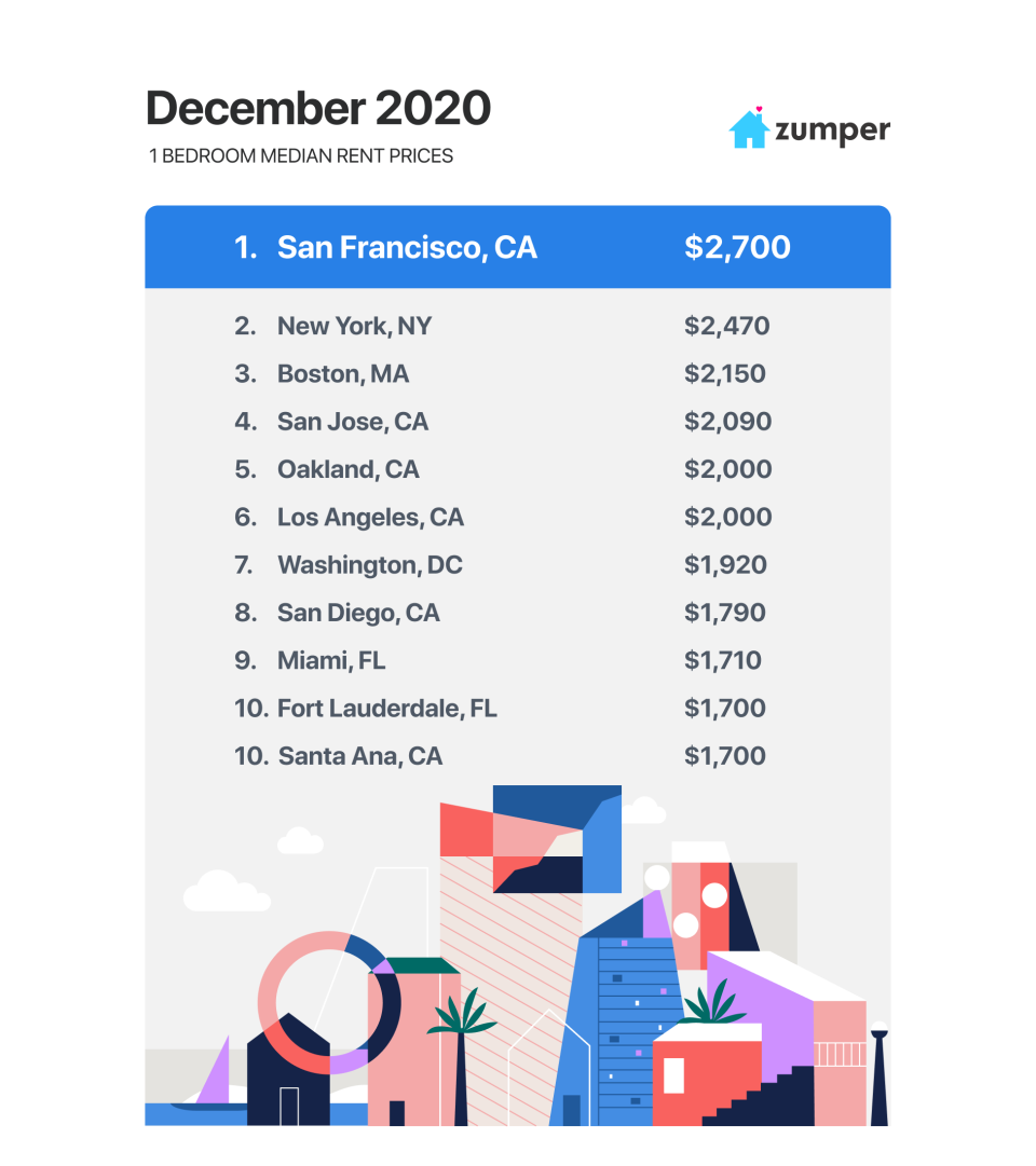 Rent prices in the most expensive U.S. cities this December. Data and graphic by Zumper.