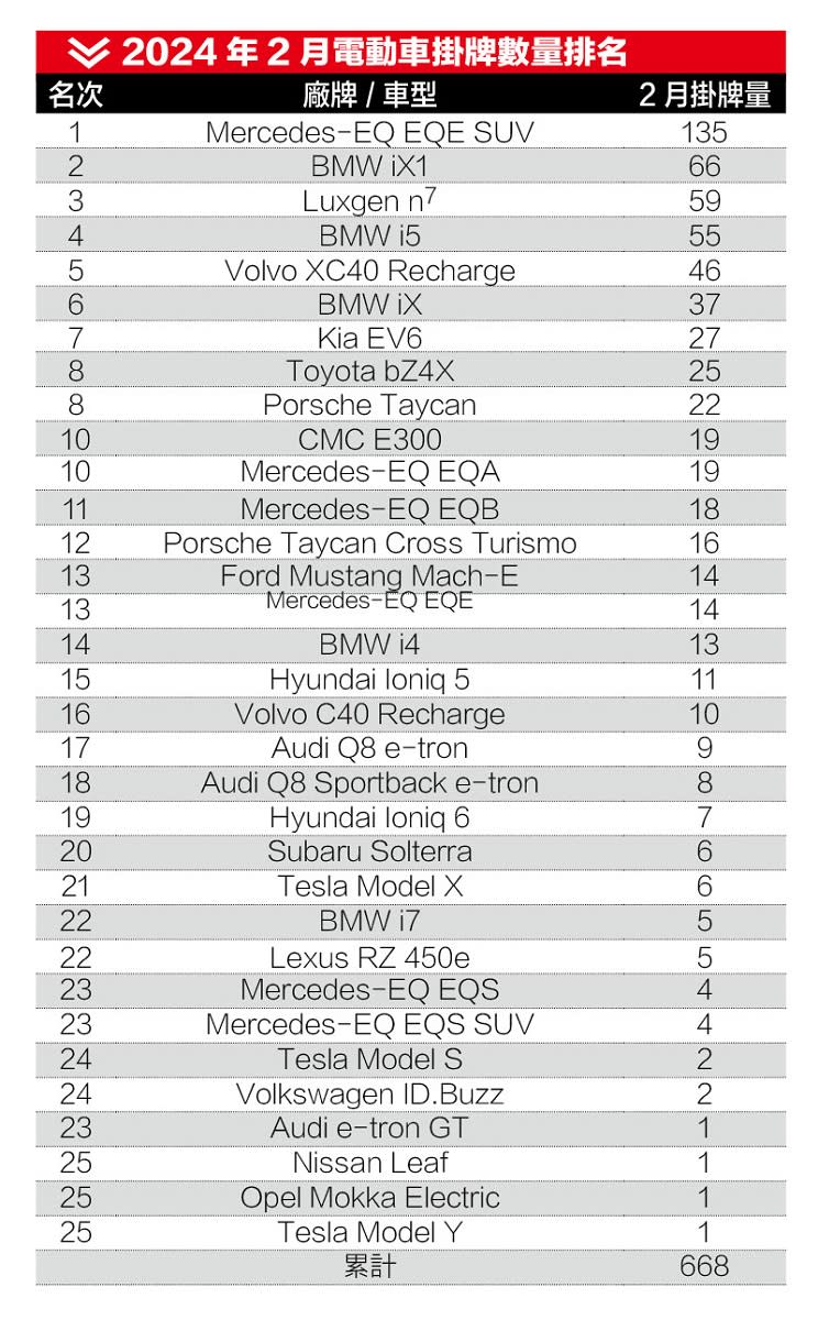 2024年2月電動車掛牌數量排名