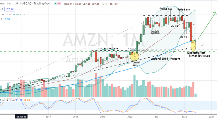 Amazon (AMZN) well-supported higher low hammer pivot for buy decisions