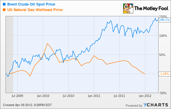 Brent Crude Oil Spot Price Chart