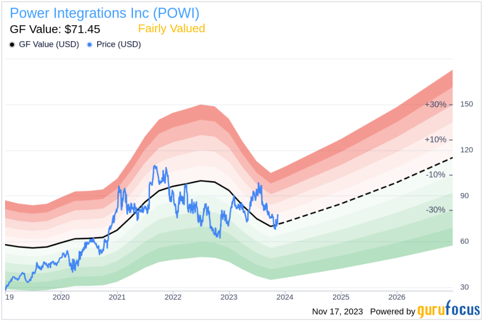 Insider Sell: CTO David Matthews Sells 5,475 Shares of Power Integrations Inc (POWI)