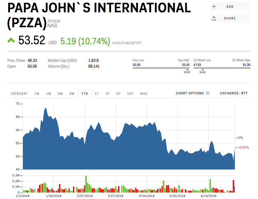 Papa johns stock after chairman resigns quits racist