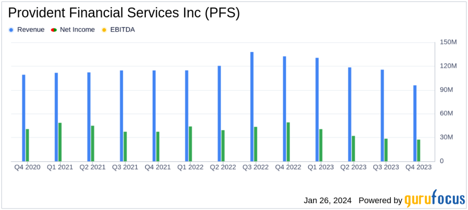 Provident Financial Services Inc Reports Mixed Results Amid Economic Challenges