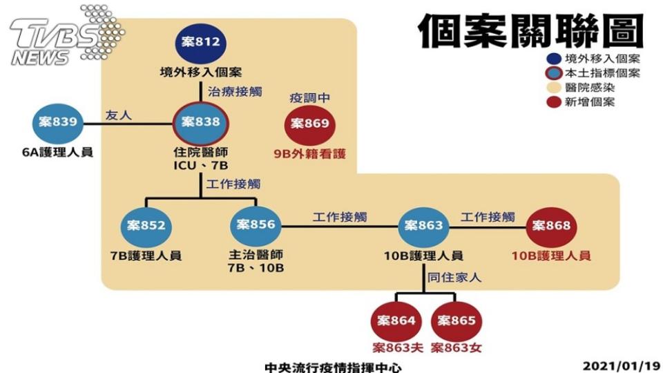 部桃群聚感染個案關係圖。（圖／中央流行疫情指揮中心）