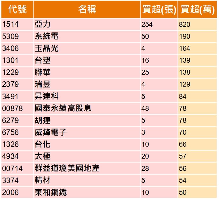 資料來源：籌碼K線