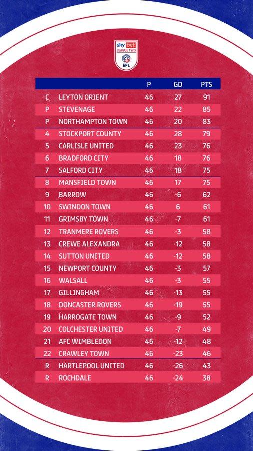 South Wales Argus: How League Two finished