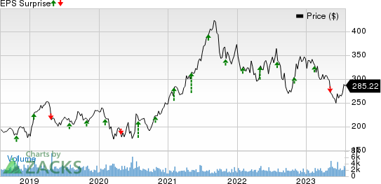 Waters Corporation Price and EPS Surprise