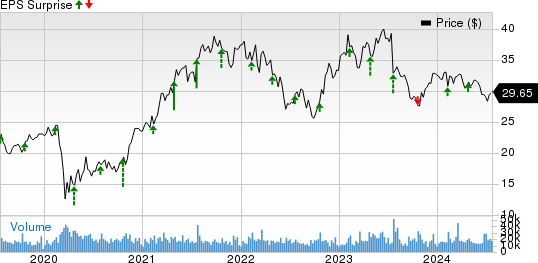 Interpublic Group of Companies, Inc. (The) Price and EPS Surprise